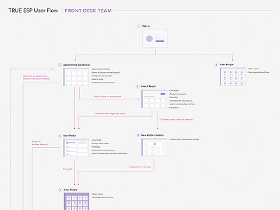 True ESP Userflow : Front-Desk Team architecture diagram flow information mapping sitemap study case user flow wireframe