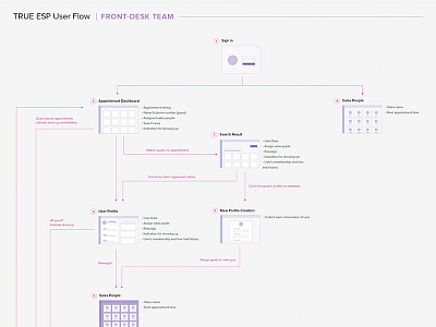 True ESP Userflow : Front-Desk Team