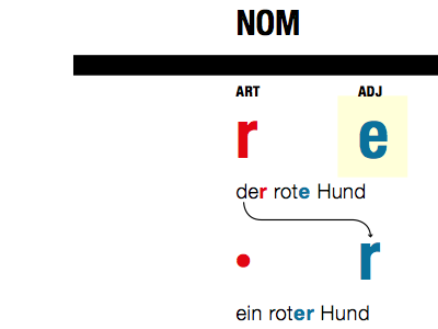 Practicing more German! design deutsch german typography