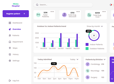 Dashboard Design app dashboard design healthcare hospital landing page mobile app product design ui ux web design