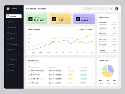 Ecommerce Sale Dashboard