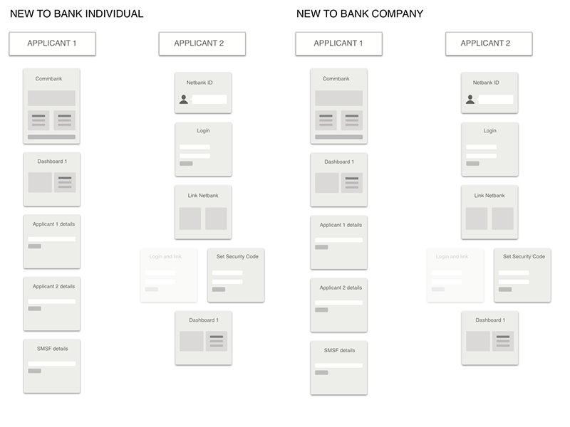 Sign up and verification flow for SMSF banking finance smsf