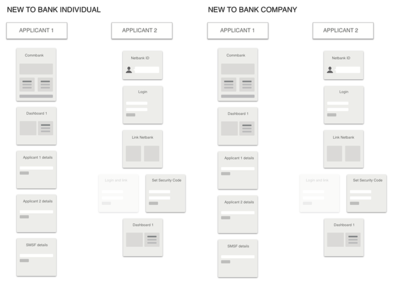 Sign up and verification flow for SMSF