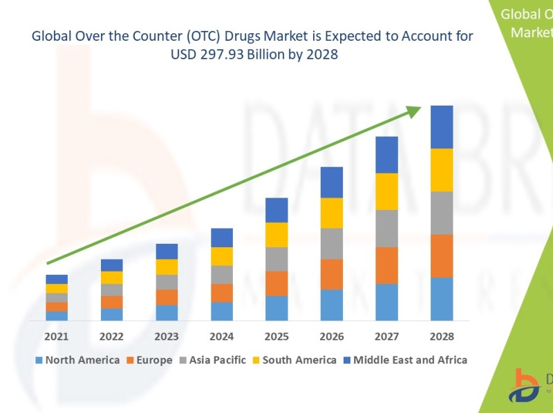 global over the counter otc drugs market