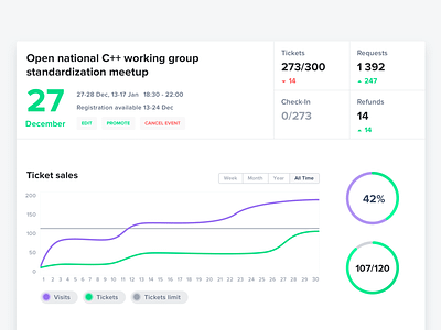 Ticket sales dashboard for evendate.io booking chart check in checkin dashboard event events sales ticket tickets