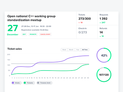 Ticket sales dashboard for evendate.io