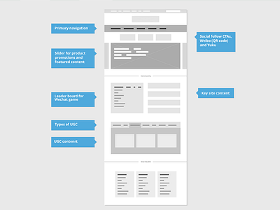 Presentation wireframe ux wire frame wireframe