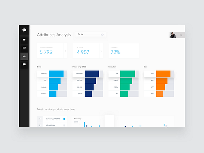 Square – Attributes Analysis