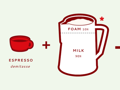 Espresso drink chart chart espresso graphics illustration infographics information