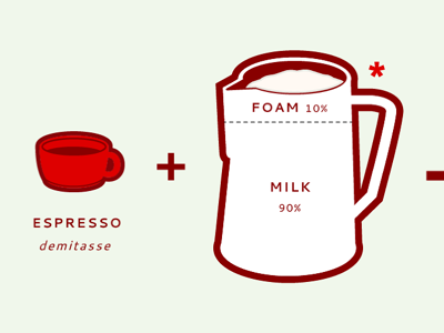 Espresso drink chart infographics illustration chart espresso information graphics