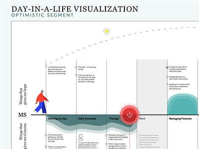 Customer Journey customer experience customer journey customer journey map design illustration interaction typography ux design vector