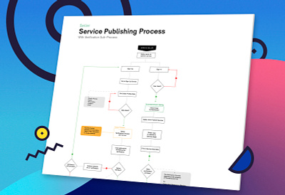 Service Publishing Flow Chart 📈 ecommerce flow flowchart flowmap interaction map online shopping service design taskflow ux ux design web design website