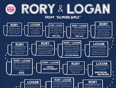 Rory Gilmore & Logan Huntzberger Flowchart flowchart gilmore girls graphic design handlettering infographic lettering logan huntzberger love story rory gilmore