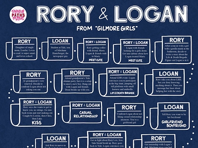 Rory Gilmore & Logan Huntzberger Flowchart