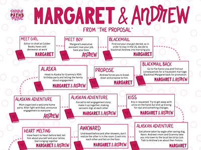 "The Proposal" Love Story Flowchart