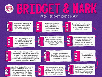 "Bridget Jones's Diary" Love Story Flowchart bridget joness diary colin firth flowchart graphic design handlettering infographic lettering love story mark darcy movie movie art plot line procreate renee zellweger