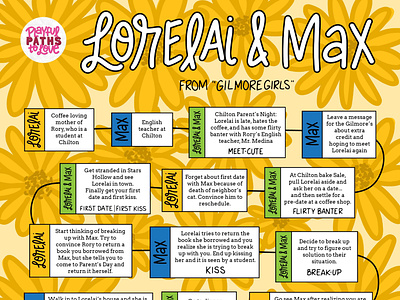 Lorelai Gilmore & Max Medina Love Story Flowchart