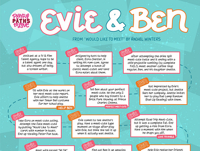 Evie & Ben's Love Story from Would Like To Meet book flowchart graphic design handlettering infographic lettering love story rachel winters rom com romantic would like to meet