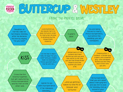Buttercup & Westley's Love Story from The Princess Bride book buttercup flowchart graphic design handlettering infographic lettering love story movie the princess bride westley