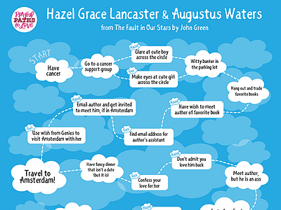 "The Fault in Our Stars" Flowchart