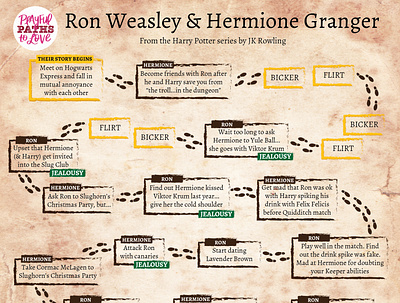 Ron Weasley & Hermione Granger Flowchart flowchart graphic design harry potter hermione granger infographic love story ron weasley typography