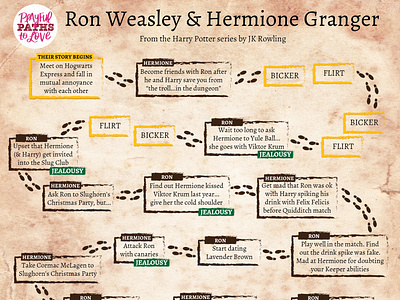 Ron Weasley & Hermione Granger Flowchart