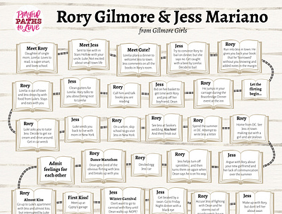 Rory Gilmore & Jess Mariano Flowchart flowchart graphic design infographic love story rory and jess team jess