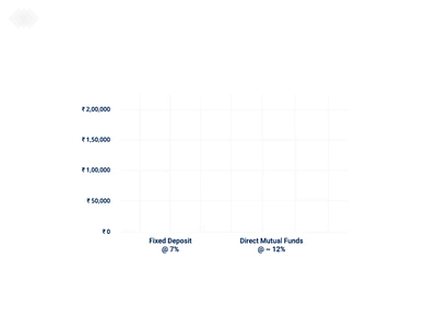 Invest in Mutual Funds with higher returns than FD animation bar graph calculator direct mutual funds fixed deposit investments mutual funds paisabazaar