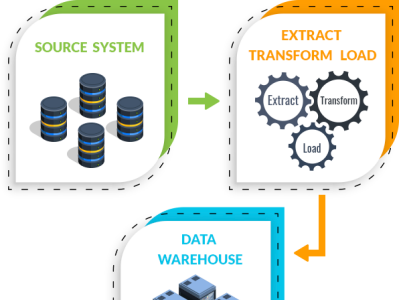 EXTRACT TRANSFORM LOAD DEVELOPMENT by Yittboxmarketing01 on Dribbble