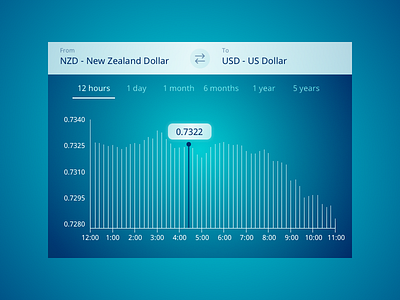 100 Days - Day 6 Currency Status 100 days 100 days of ui currency graph ui ui challenge