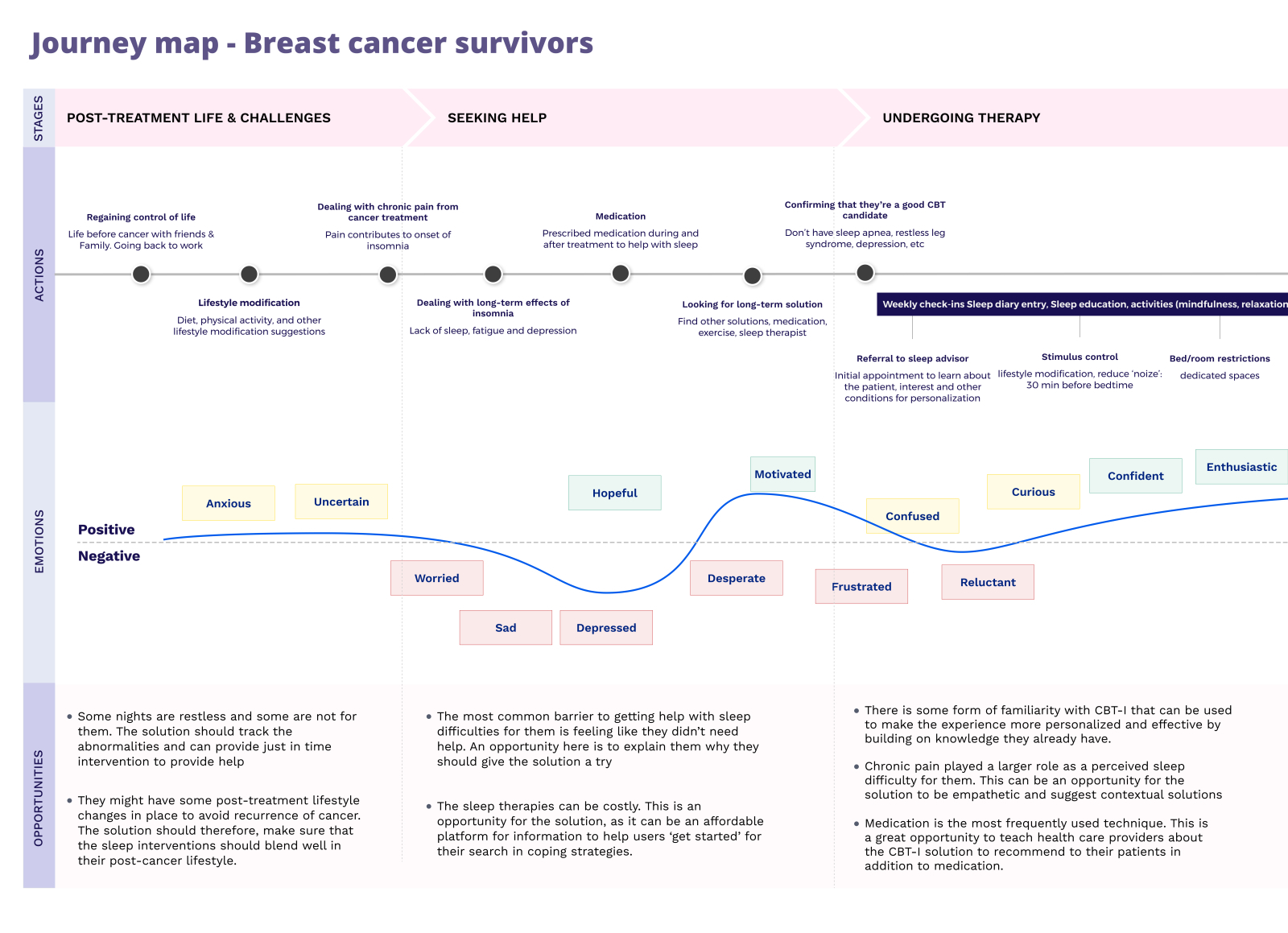 Journey map by Priya Saraswat on Dribbble