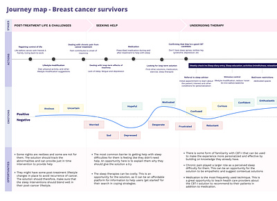 Journey map journey map opportunities stages ux