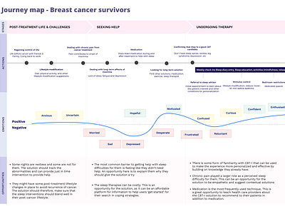 Journey map by Priya Saraswat on Dribbble