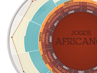 African Games africa games infographics sapo timeline webdesign