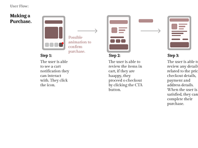 User Flow: Making a Purchase