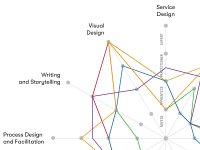 Innovation Designer Capability Map data visualization diagram innovation designer map product design typography