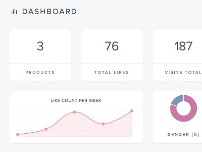 Sneak peak at Showmade's designer dashboard clean dashboard fashion minimalist numbers showmade ui user interface