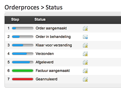 Order Process setup orderproces statusbar webshop