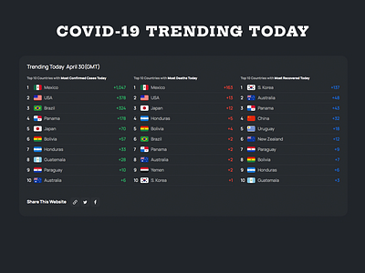 Covidflag COVID-19 Trending Today coronavirus covid19 dashboard livestats ncov19 tracker app ui ux