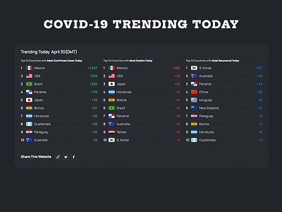 Covidflag COVID-19 Trending Today