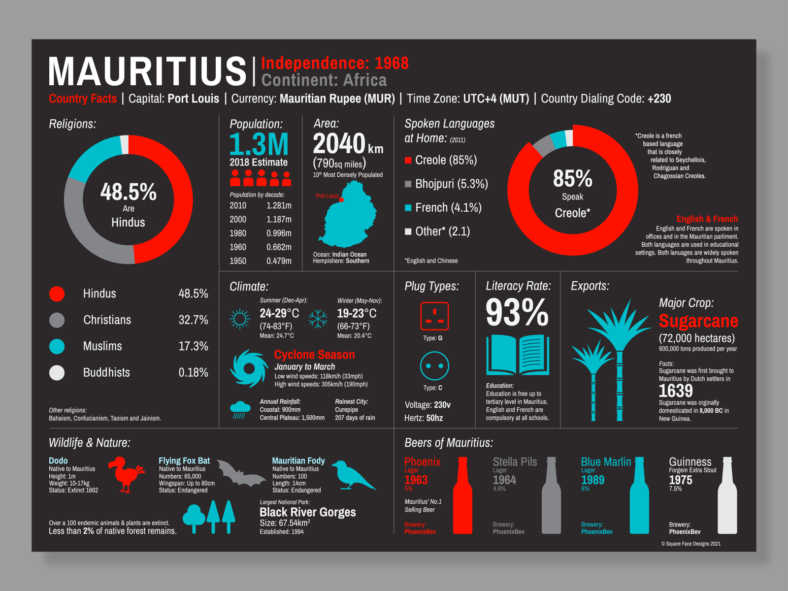 Mauritius Infographic 2021 by on Dribbble