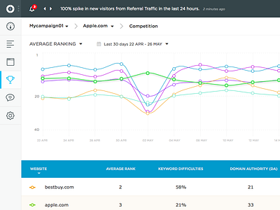 Competition Tab competition dashboard graph keywords line seo table