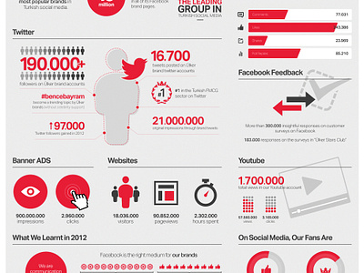 Ulker Digital Report Infographic by Aykut Yılmaz on Dribbble