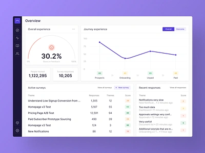 Dashboard chart dashboard dashboard app dashboard design dashboard ui data table data visualization data viz dataviz interface line chart product rating ui visualization web