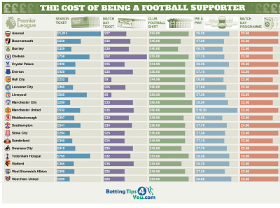 The Cost of Being a football supporter infographic design diagam football graphic design illustration infographic newspaper publication sport