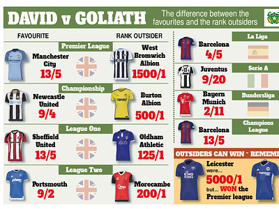 David v Goliath betting design diagam football graphic design illustration infographic newspaper odds publication sport