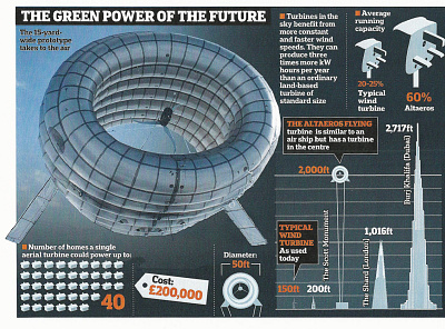 The Green Power of The Future data visualisation design diagam energy graphic design illustration infographic newspaper publication