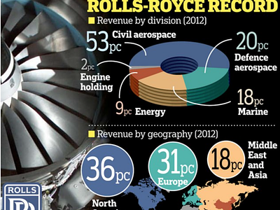 Rolls Royce revenue infographic design diagam graphic design illustration infographic newspaper publication