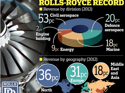 Rolls Royce revenue infographic