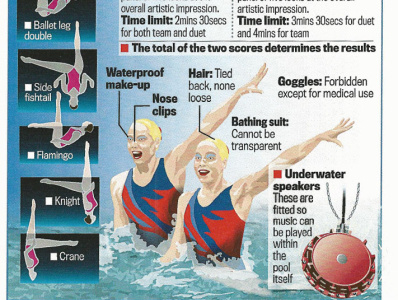 Olympic Event graphic Synchronised Swimming design diagam graphic design illustration infographic newspaper publication